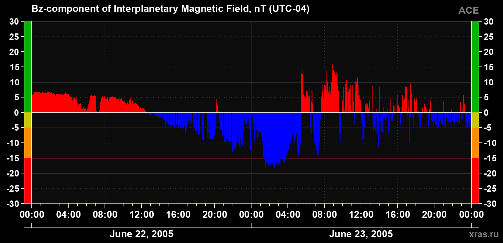 The Bz component of the solar wind magnetic field