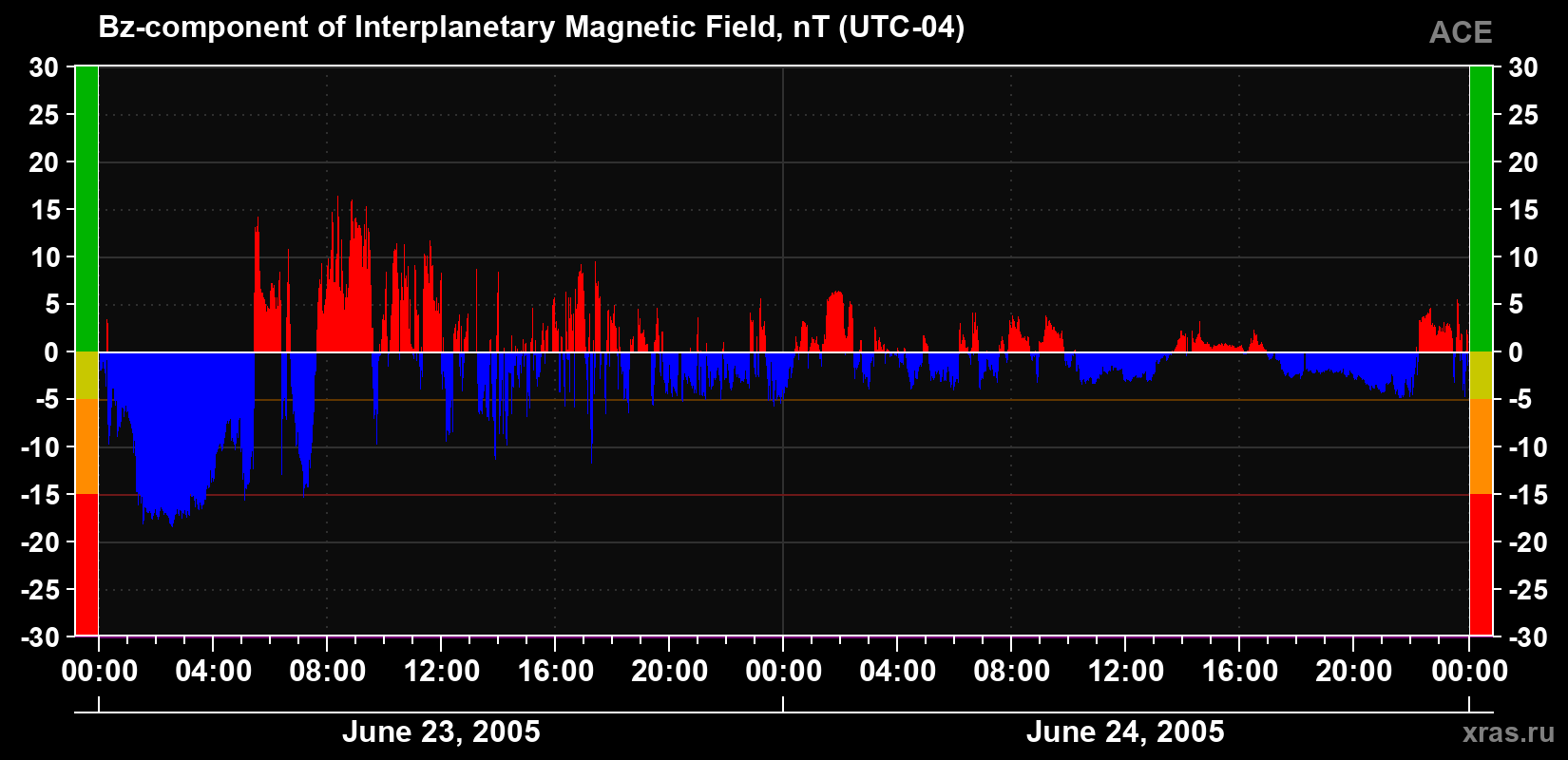 The Bz component of the solar wind magnetic field