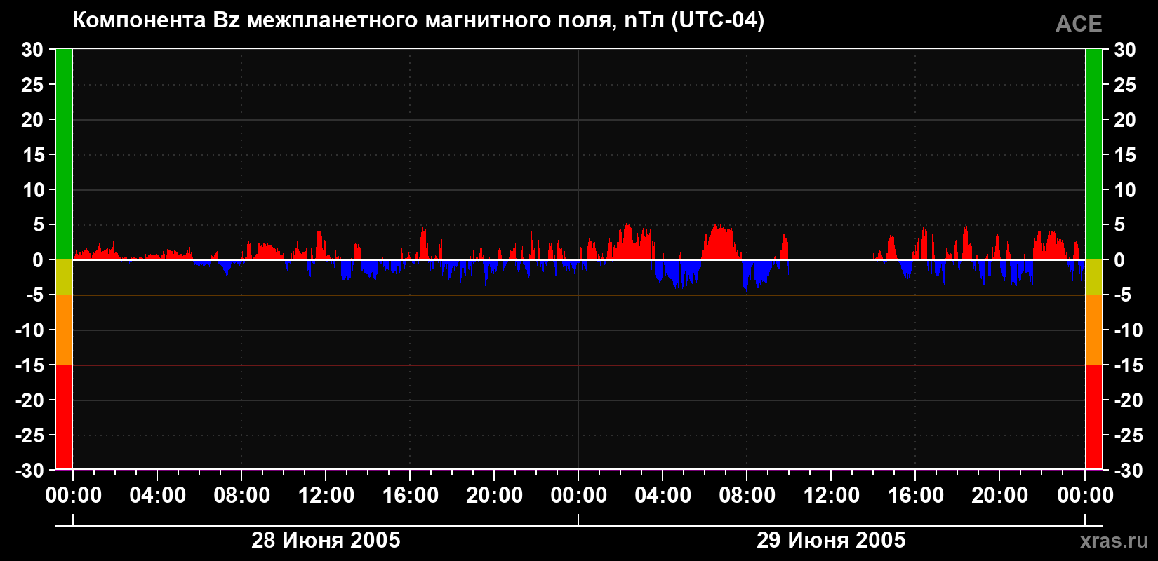 Компонента Bz магнитного поля солнечного ветра