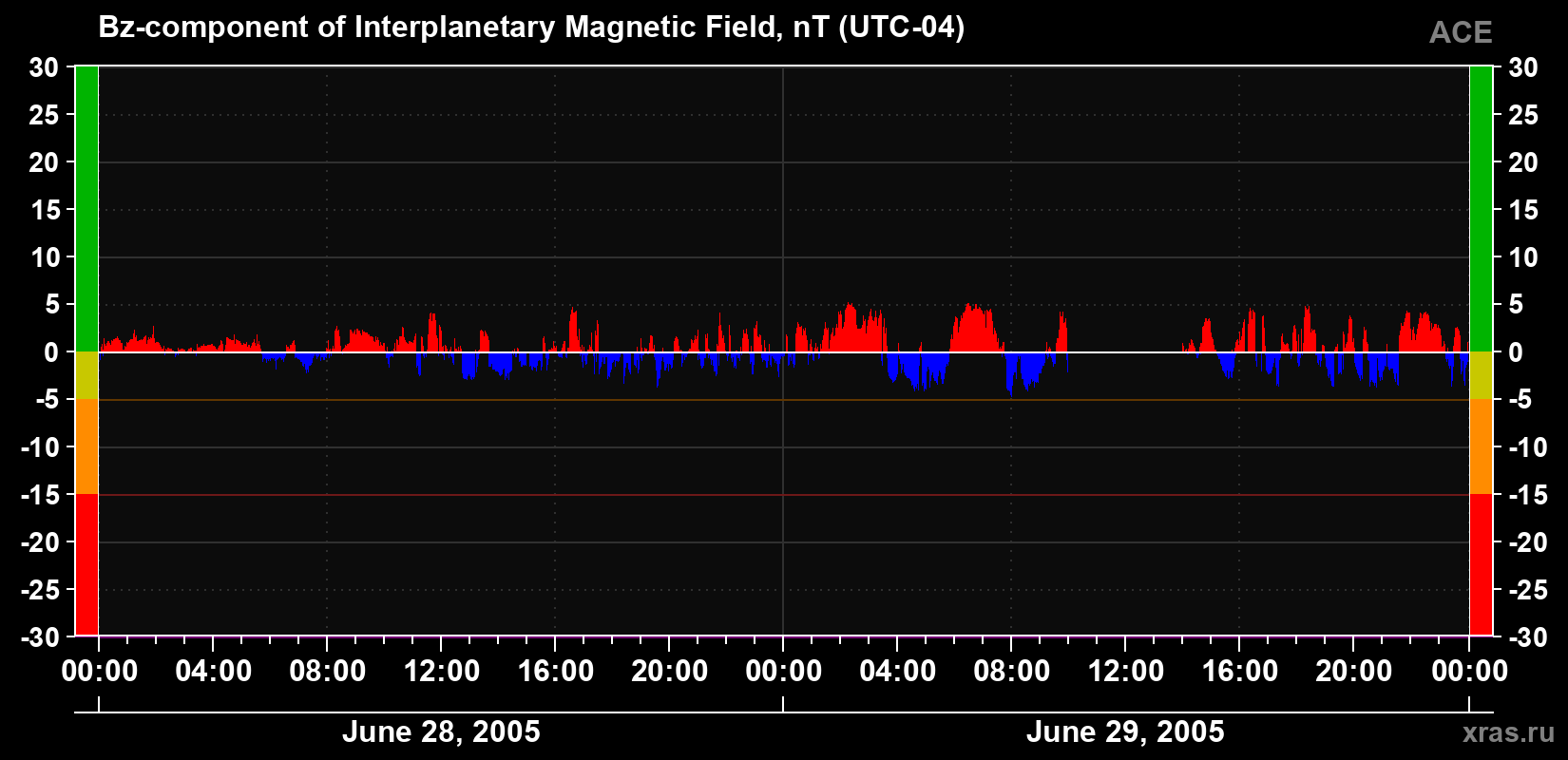 The Bz component of the solar wind magnetic field