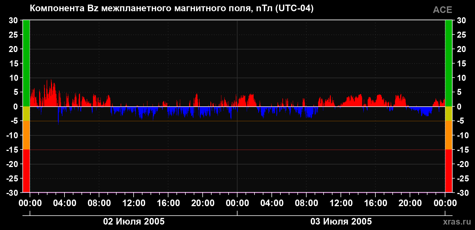 Компонента Bz магнитного поля солнечного ветра