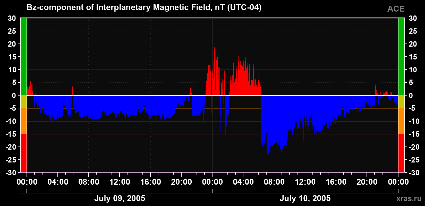 The Bz component of the solar wind magnetic field