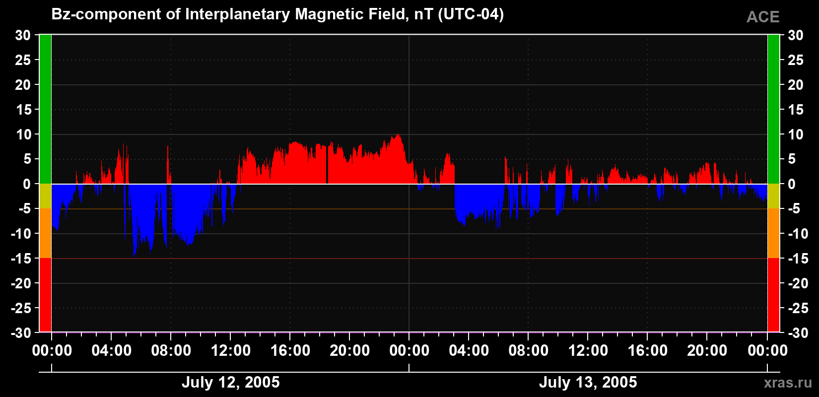 The Bz component of the solar wind magnetic field