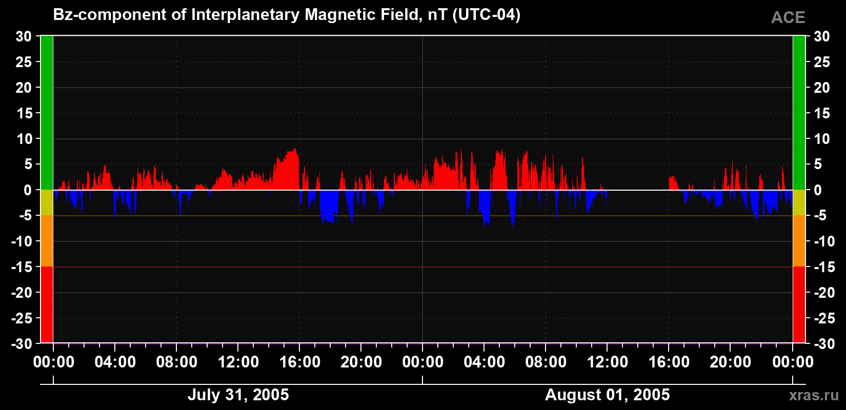 The Bz component of the solar wind magnetic field