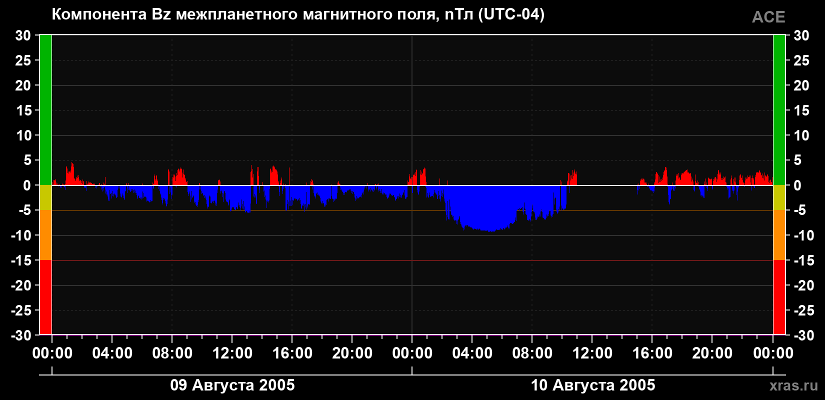 Компонента Bz магнитного поля солнечного ветра