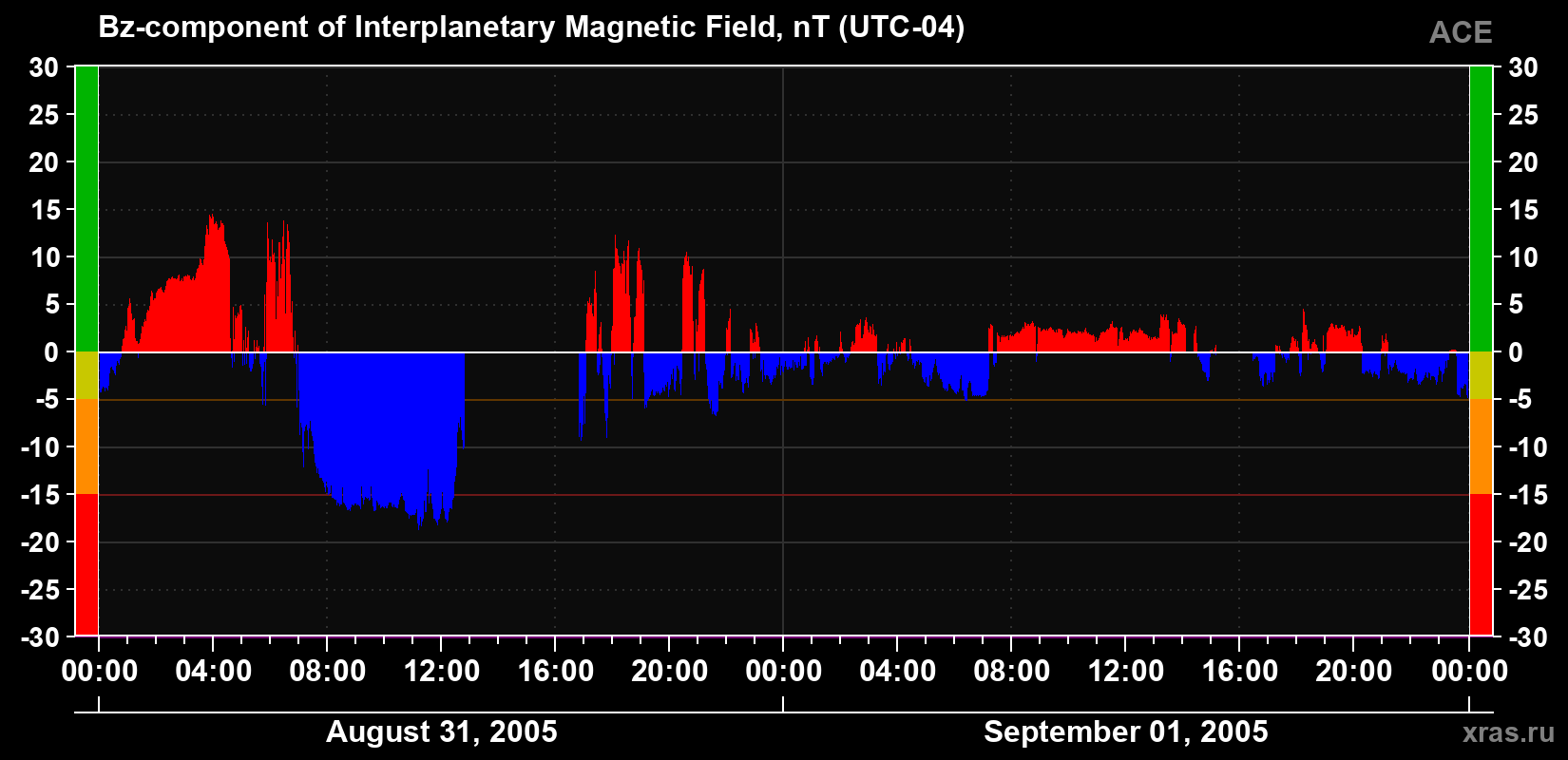 The Bz component of the solar wind magnetic field