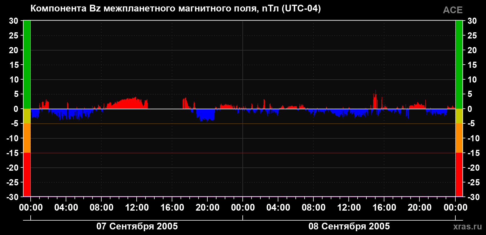 Компонента Bz магнитного поля солнечного ветра