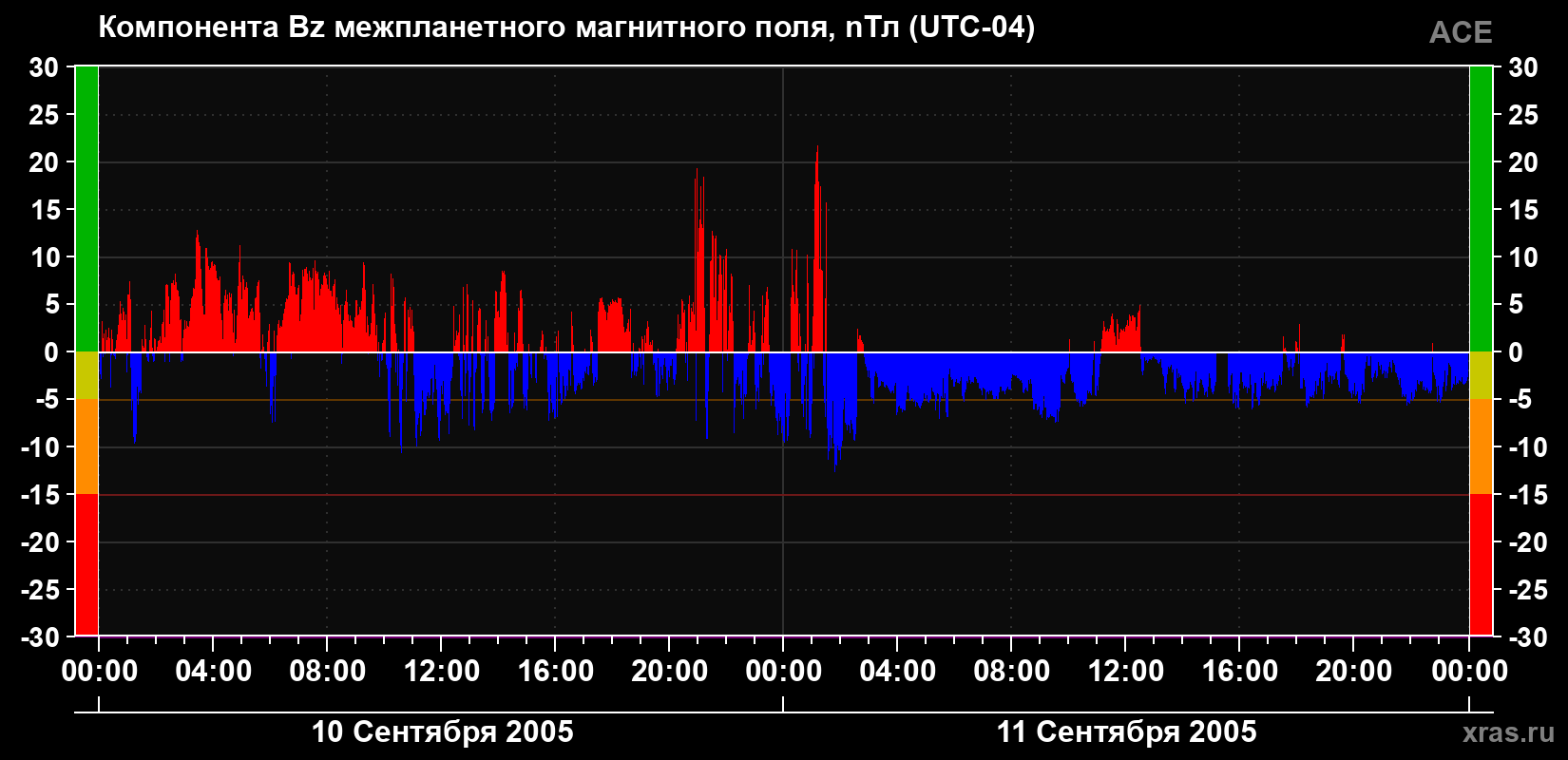 Компонента Bz магнитного поля солнечного ветра