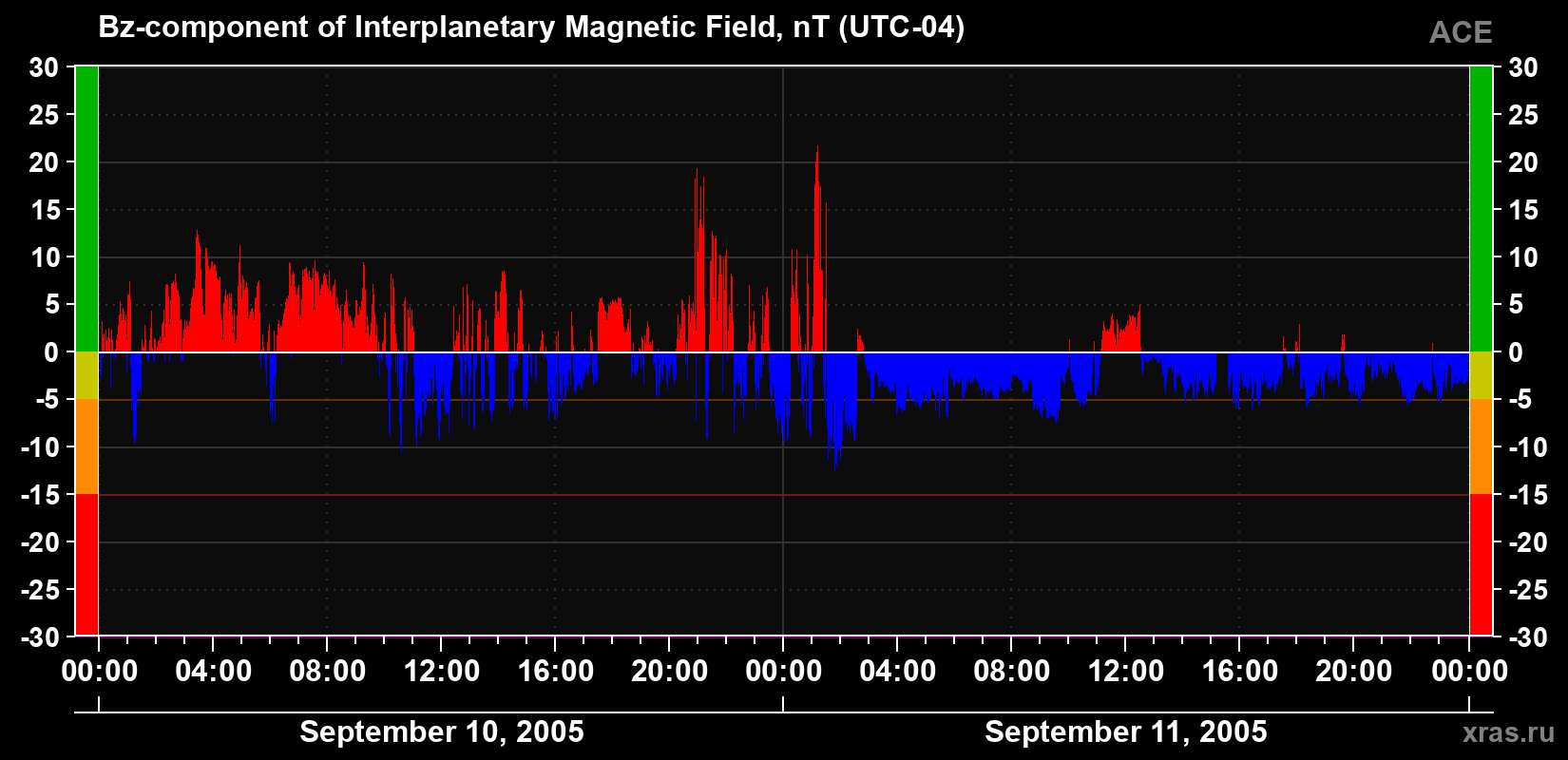 The Bz component of the solar wind magnetic field