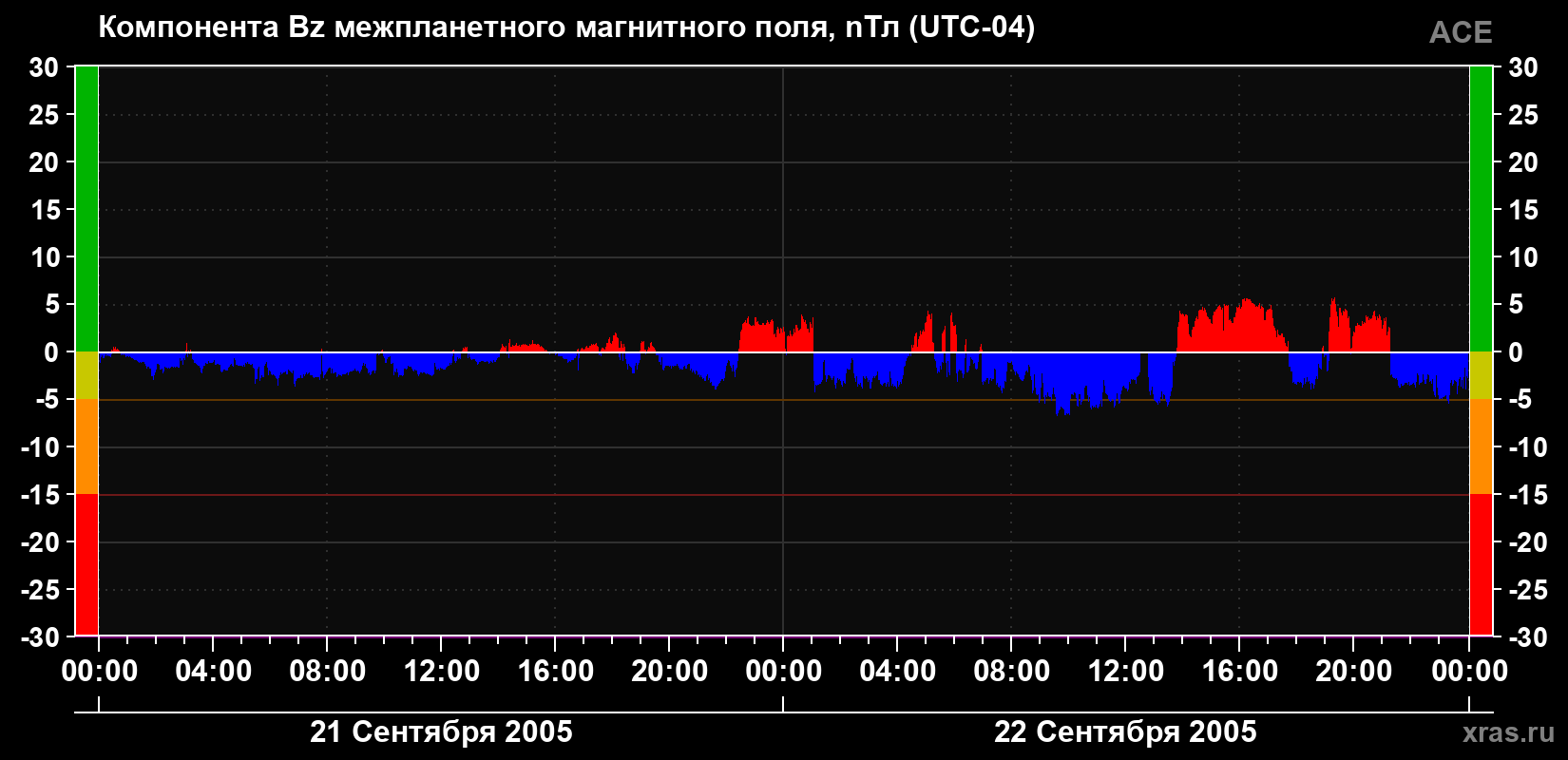 Компонента Bz магнитного поля солнечного ветра