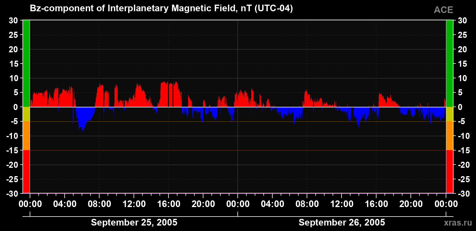 The Bz component of the solar wind magnetic field