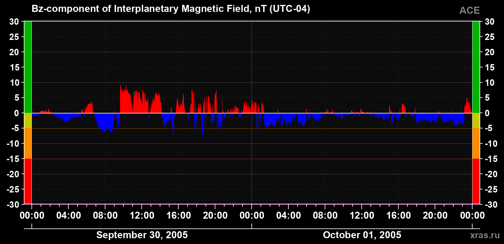 The Bz component of the solar wind magnetic field