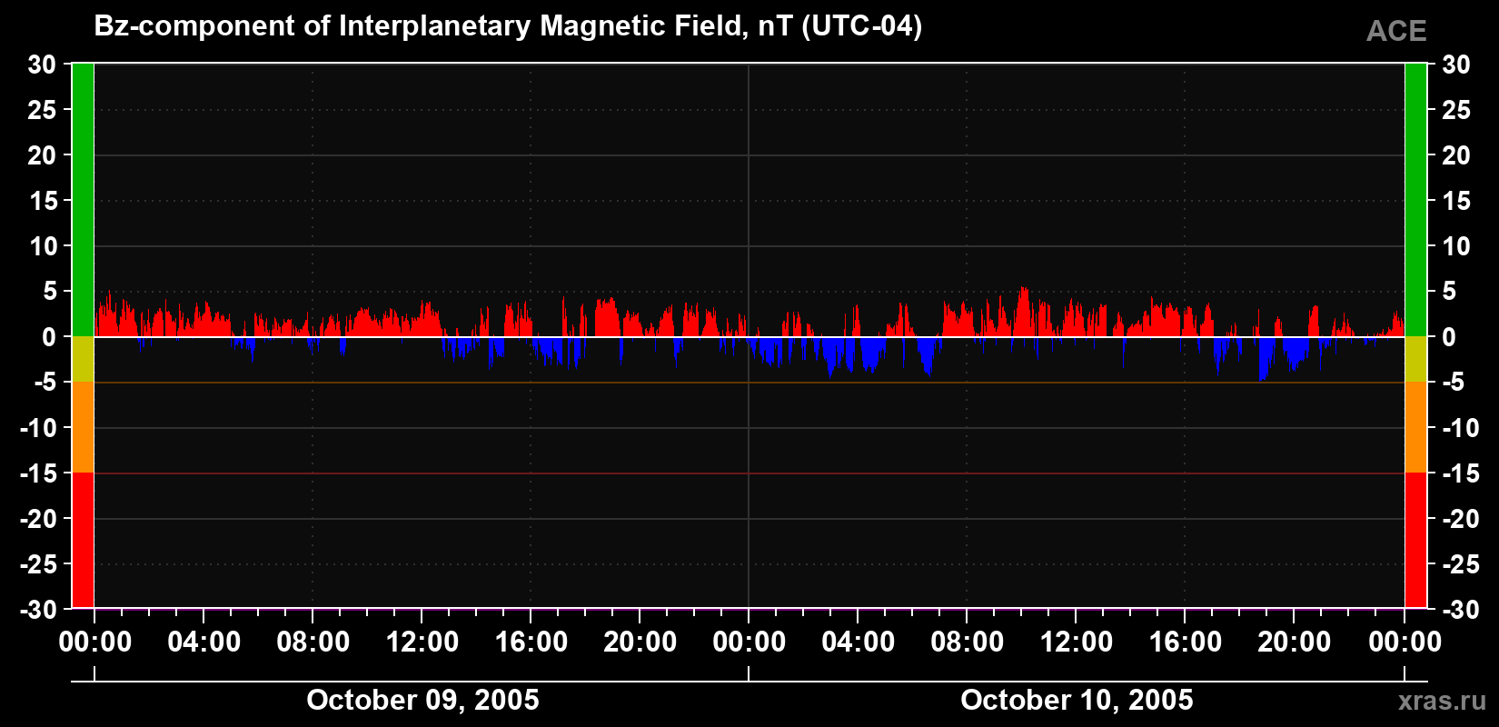 The Bz component of the solar wind magnetic field