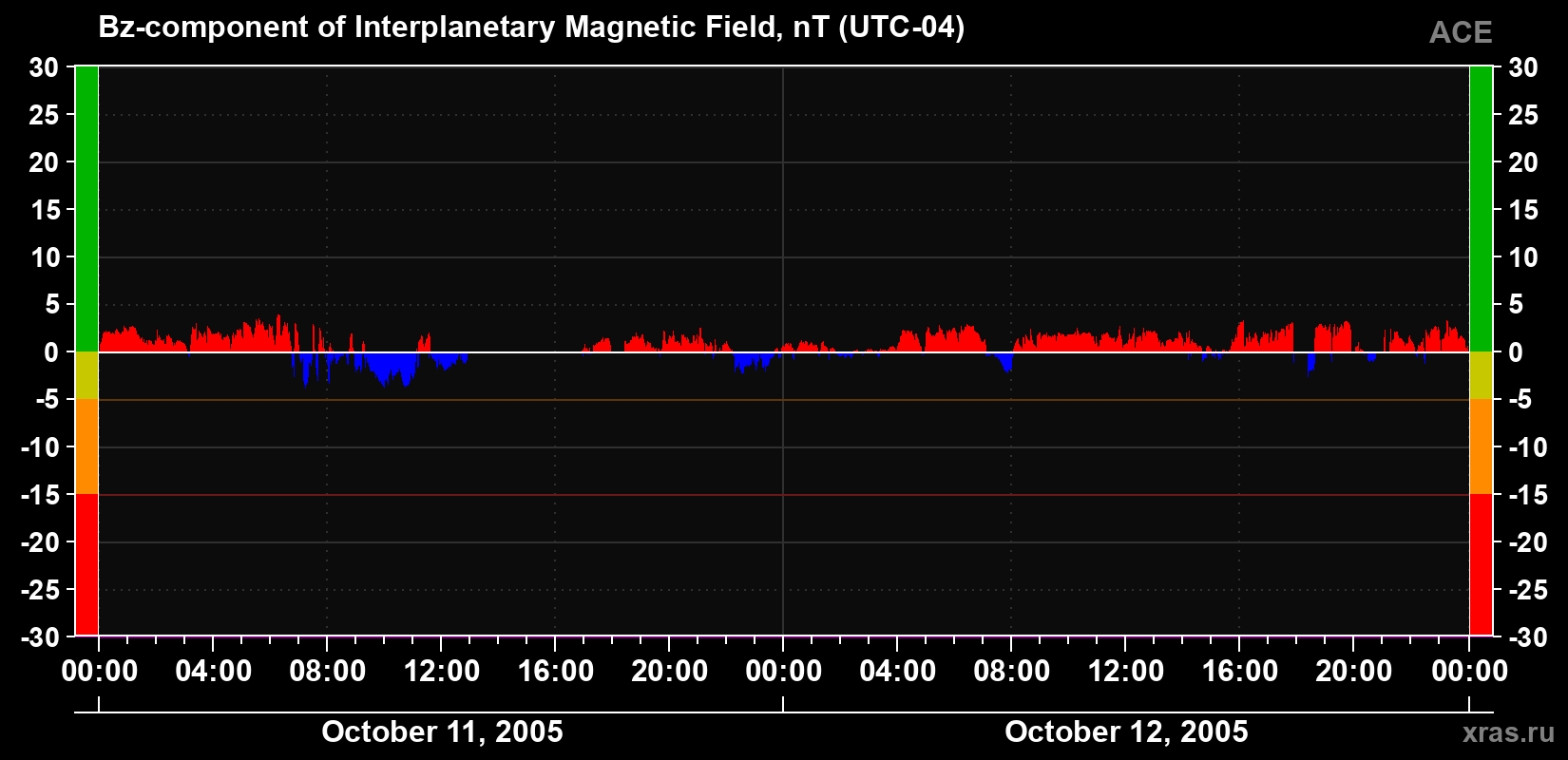 The Bz component of the solar wind magnetic field