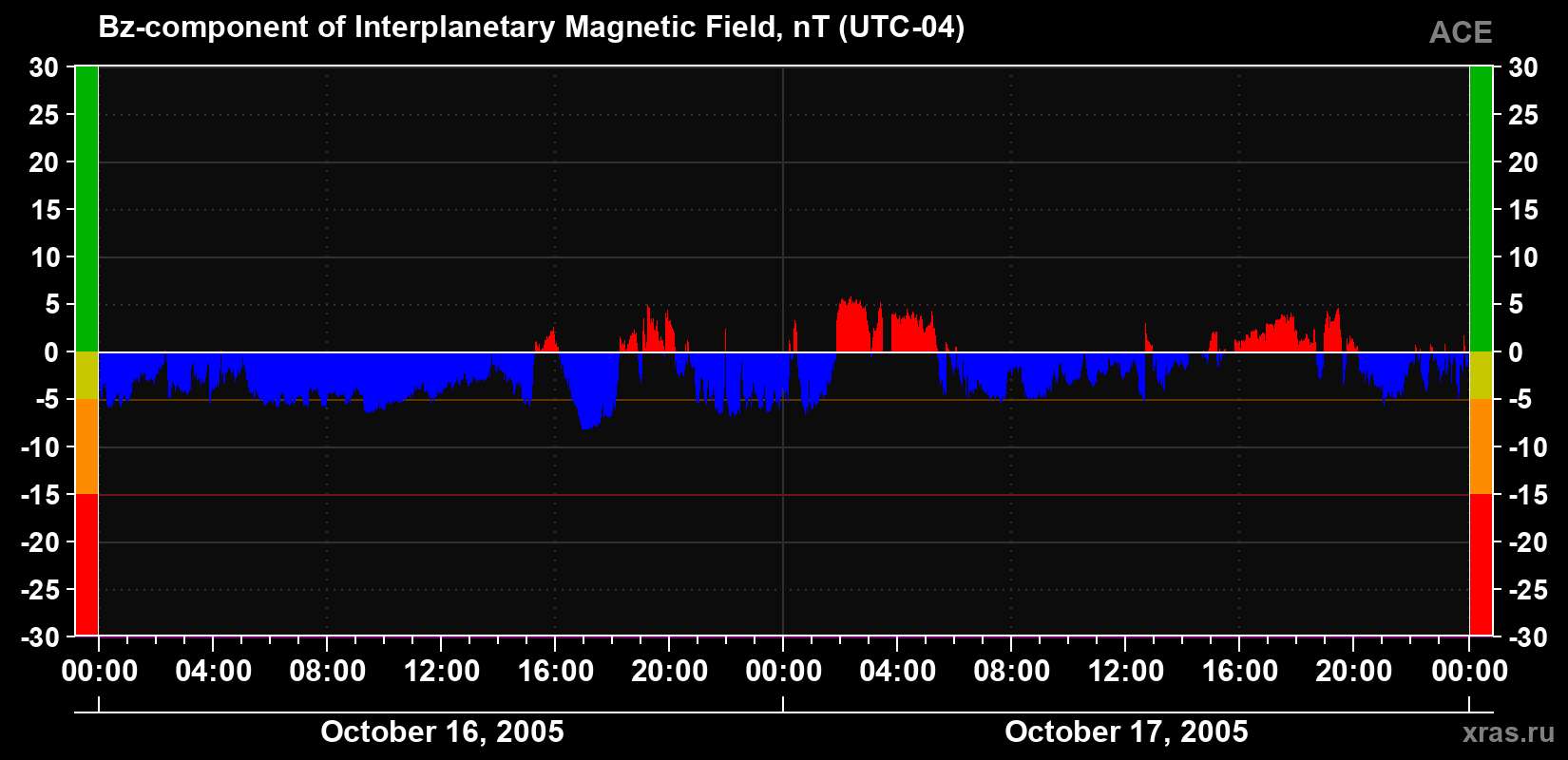 The Bz component of the solar wind magnetic field