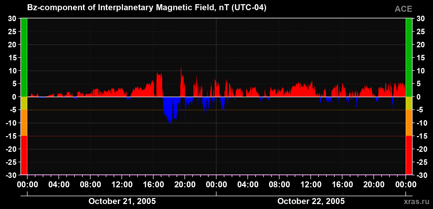 The Bz component of the solar wind magnetic field