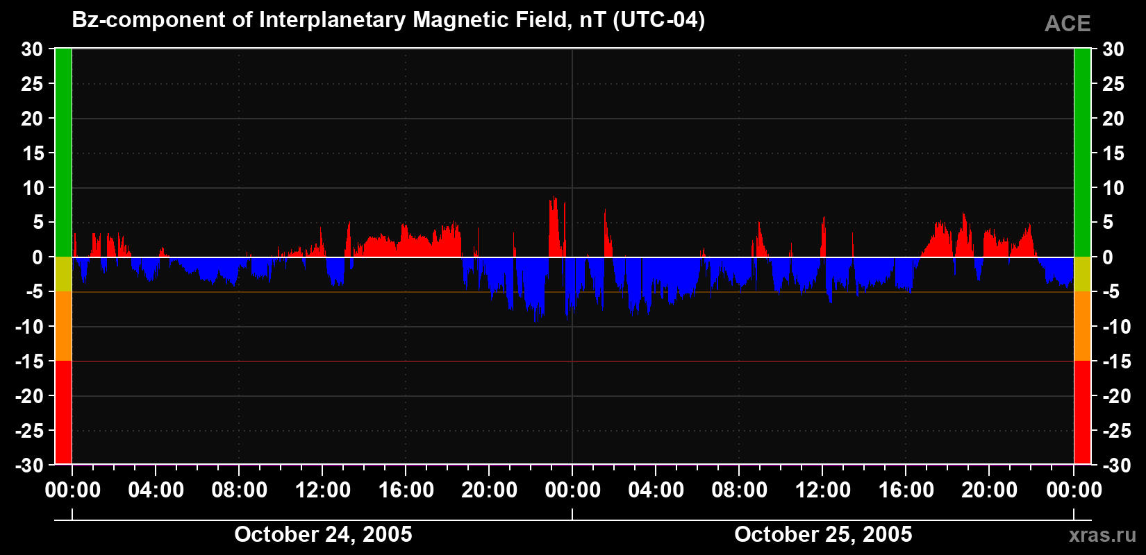 The Bz component of the solar wind magnetic field