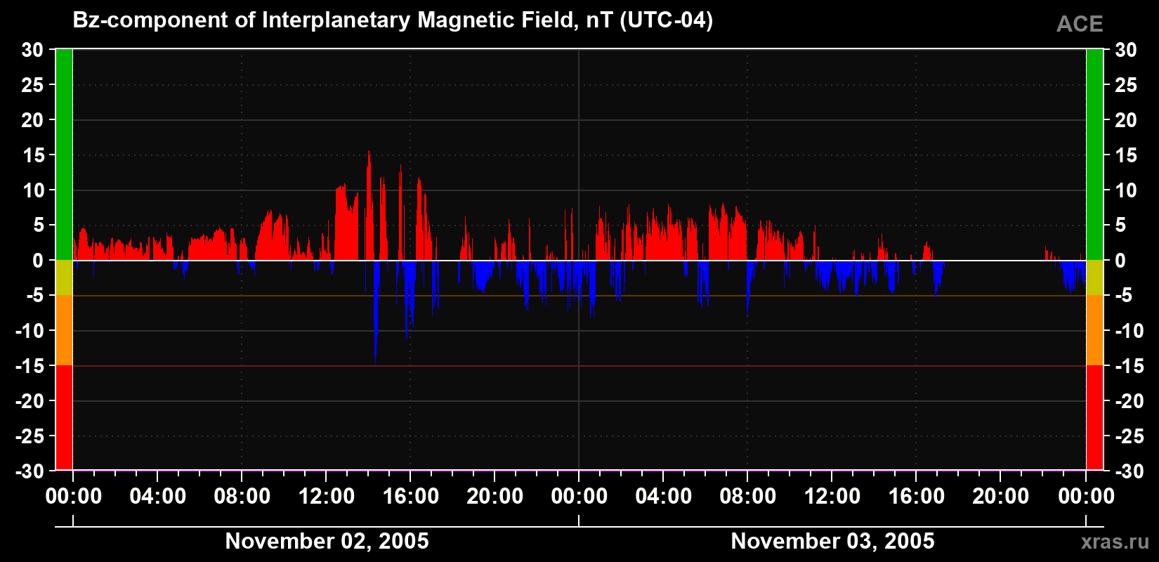 The Bz component of the solar wind magnetic field