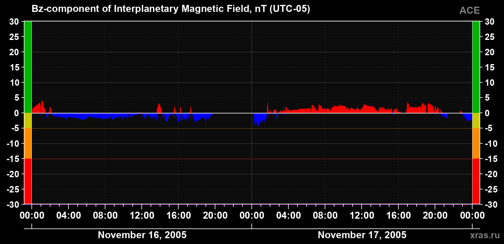 The Bz component of the solar wind magnetic field