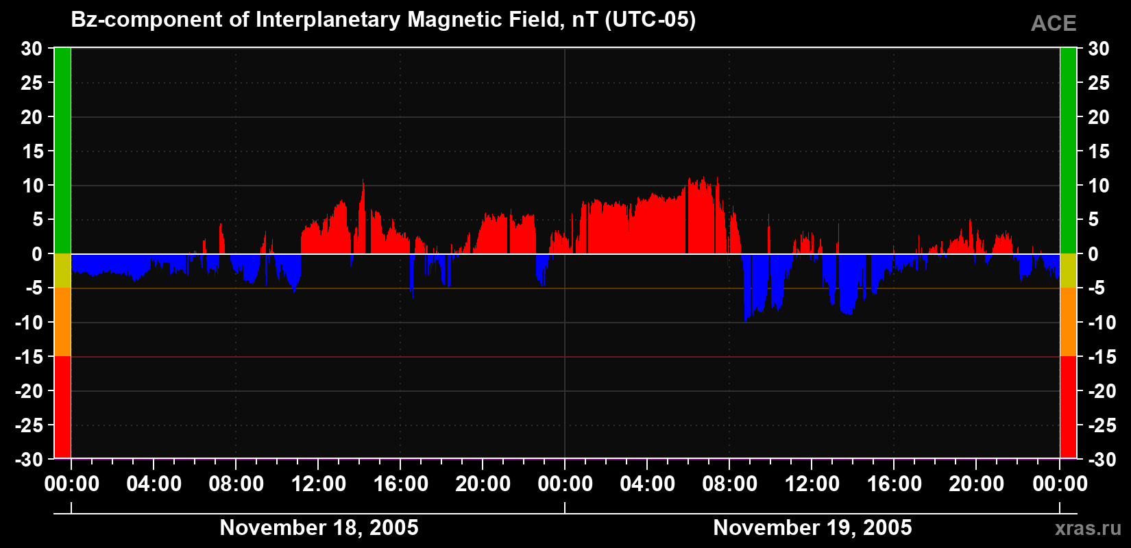 The Bz component of the solar wind magnetic field
