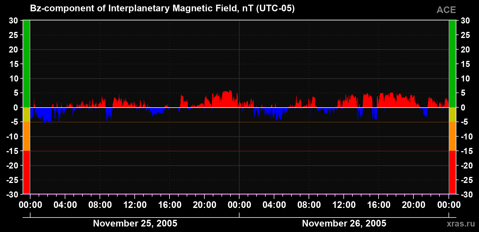 The Bz component of the solar wind magnetic field