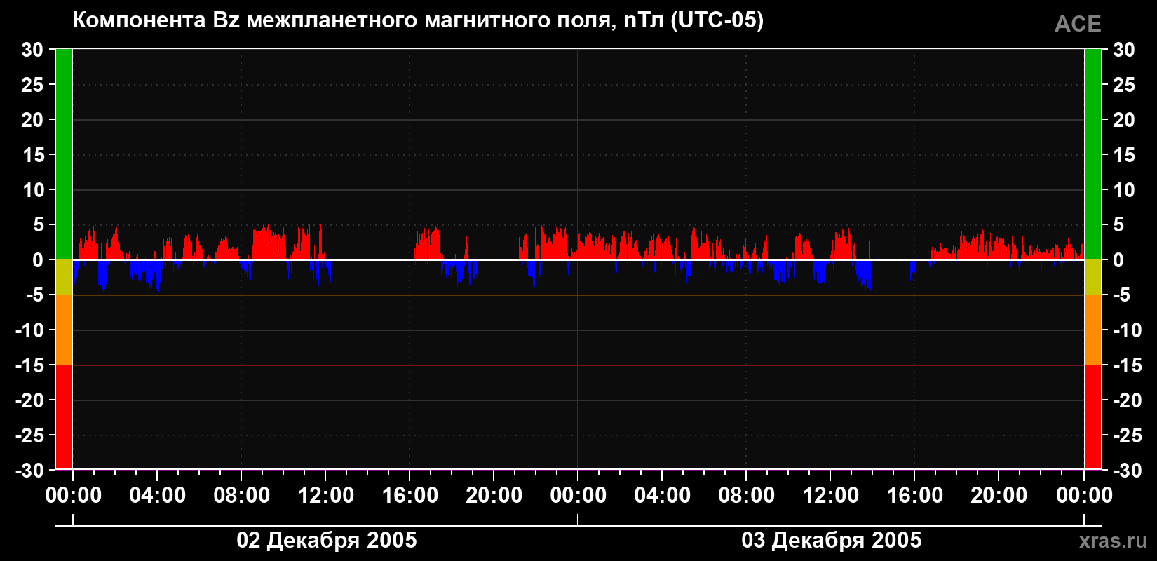 Компонента Bz магнитного поля солнечного ветра