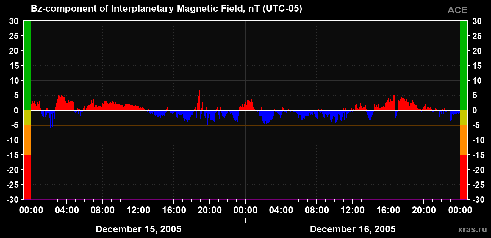 The Bz component of the solar wind magnetic field
