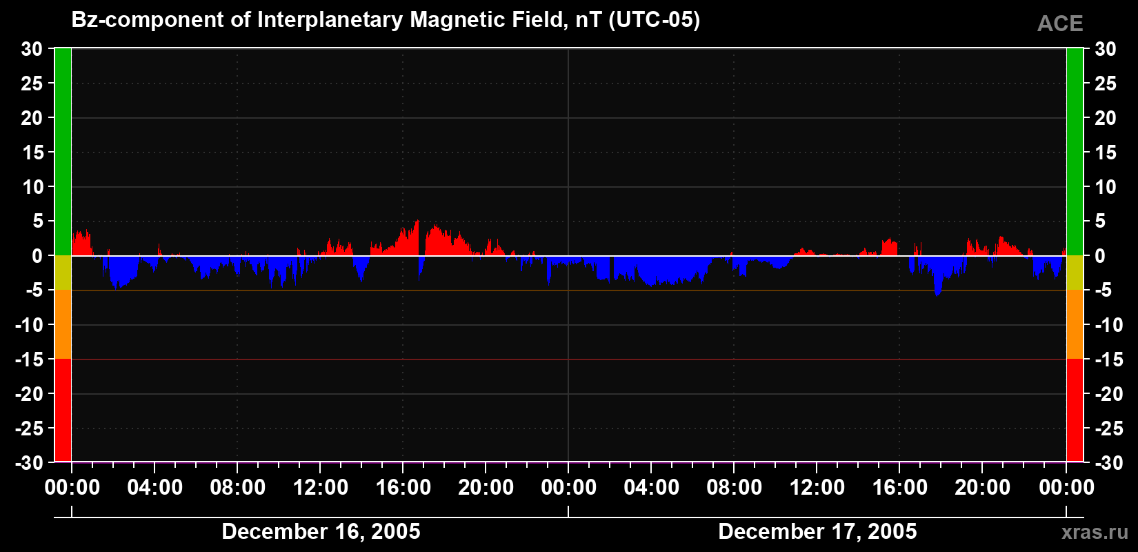 The Bz component of the solar wind magnetic field