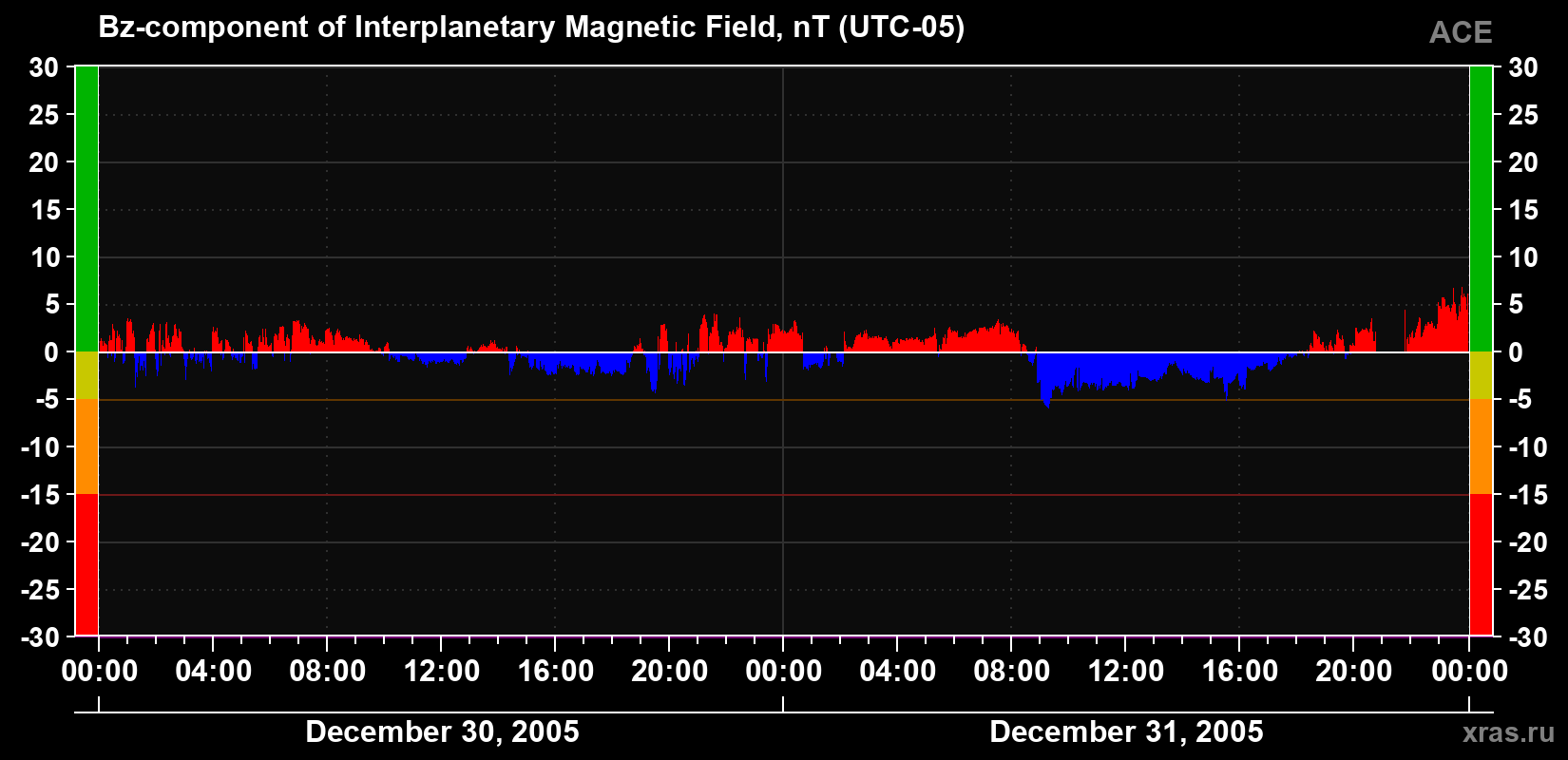 The Bz component of the solar wind magnetic field