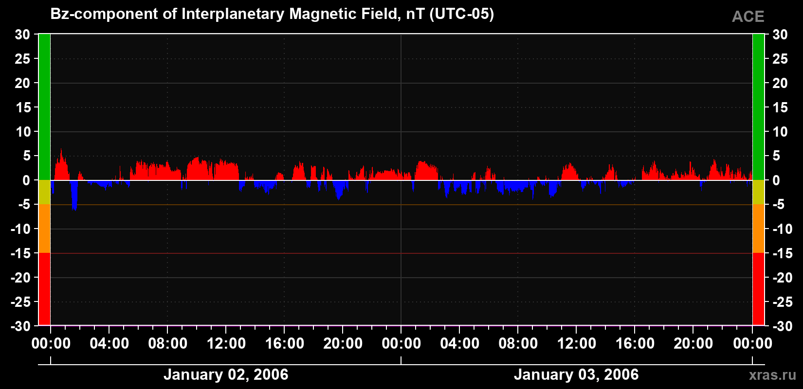 The Bz component of the solar wind magnetic field