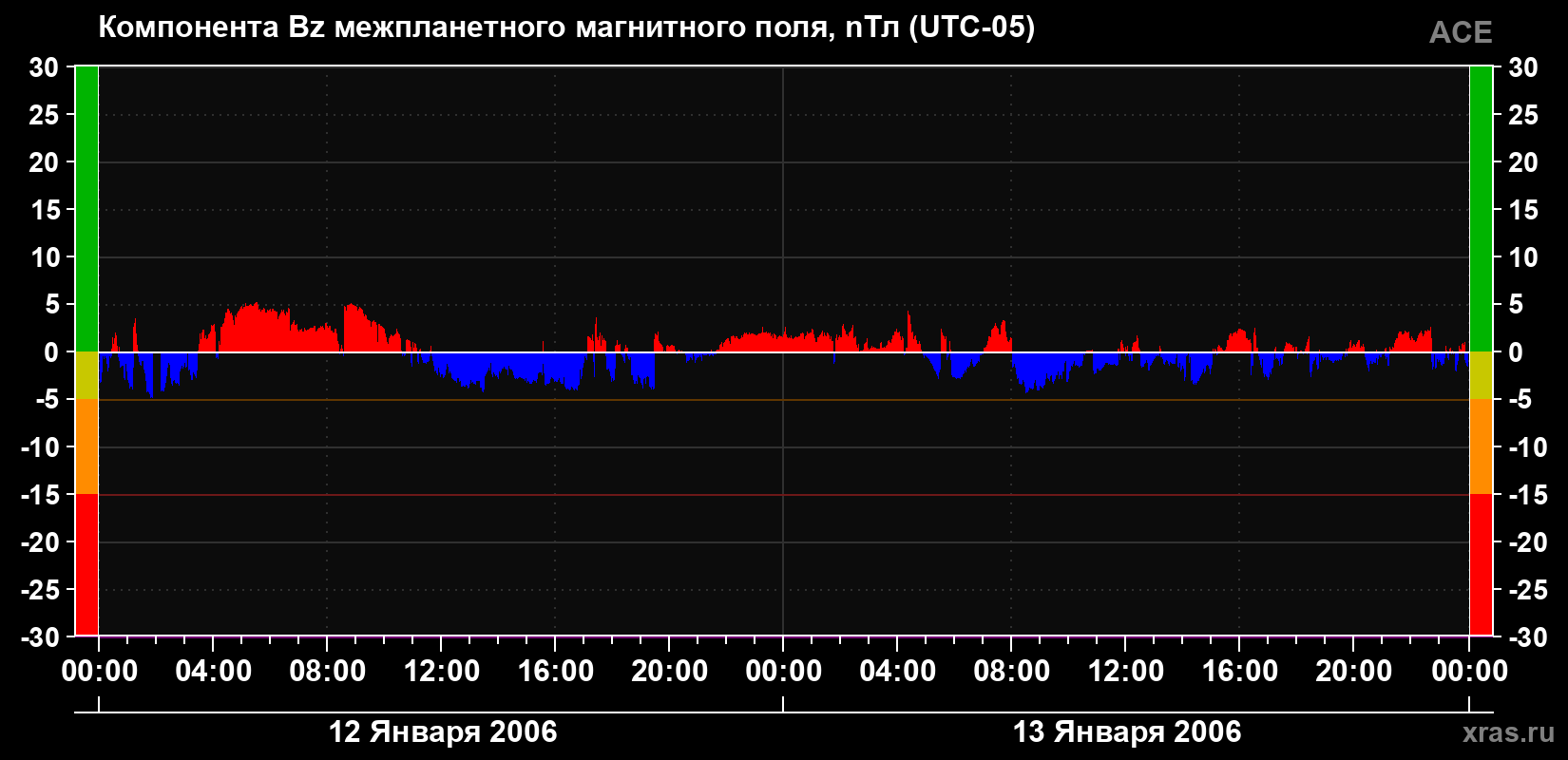 Компонента Bz магнитного поля солнечного ветра