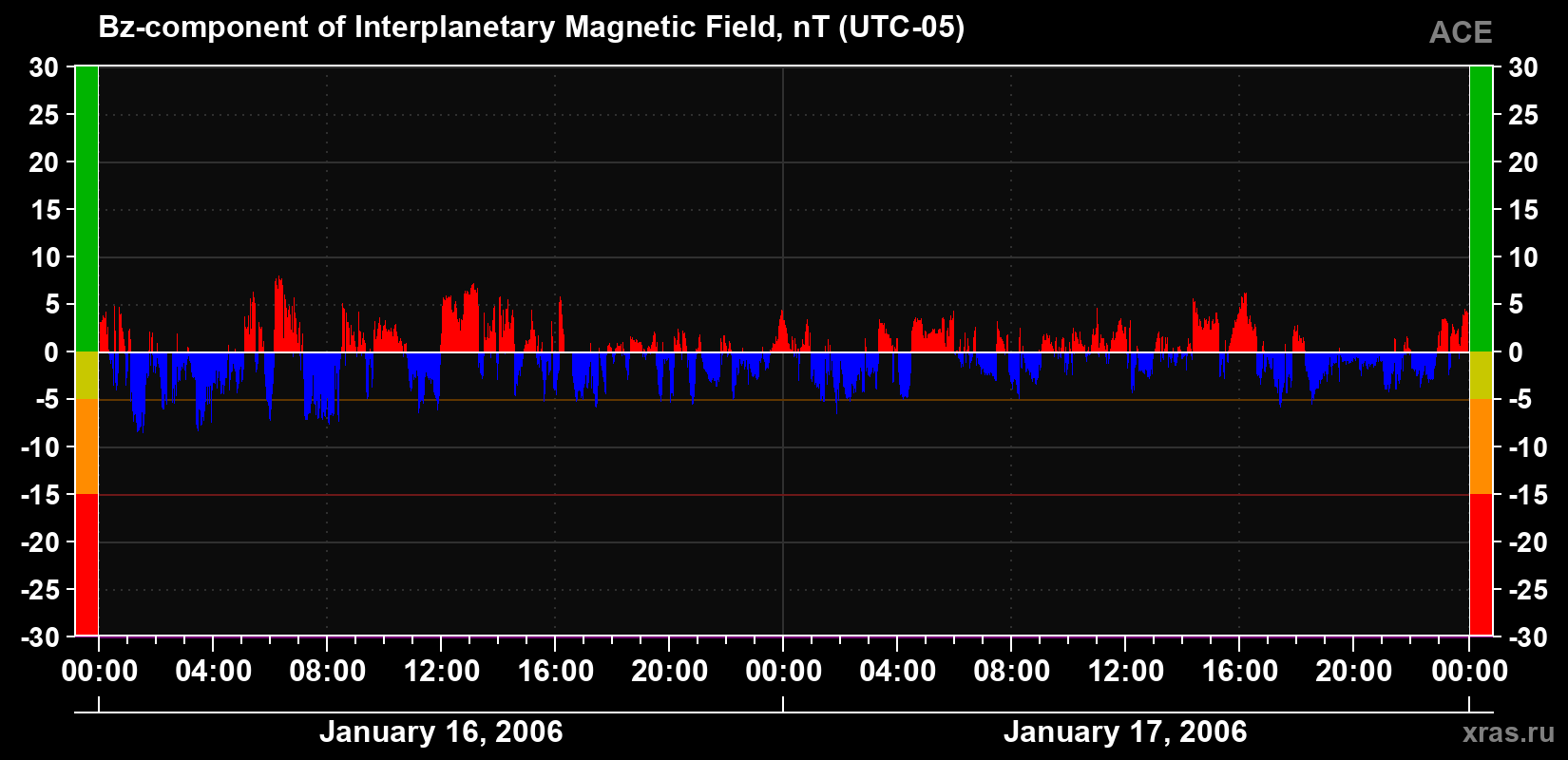 The Bz component of the solar wind magnetic field