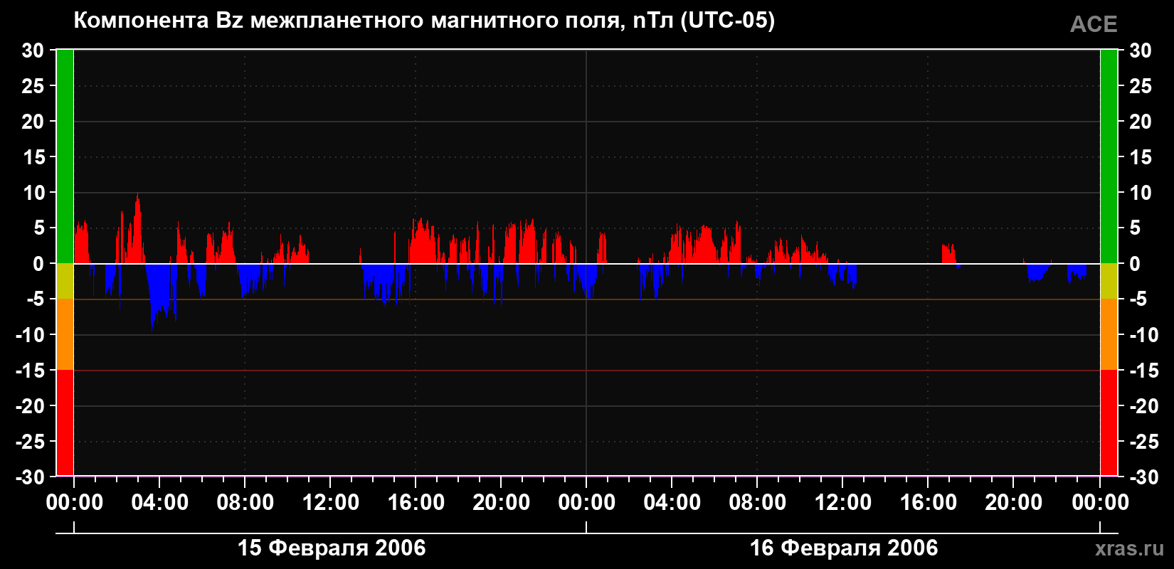 Компонента Bz магнитного поля солнечного ветра