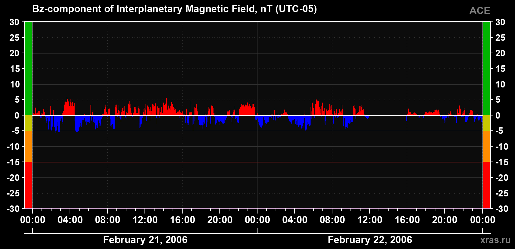 The Bz component of the solar wind magnetic field