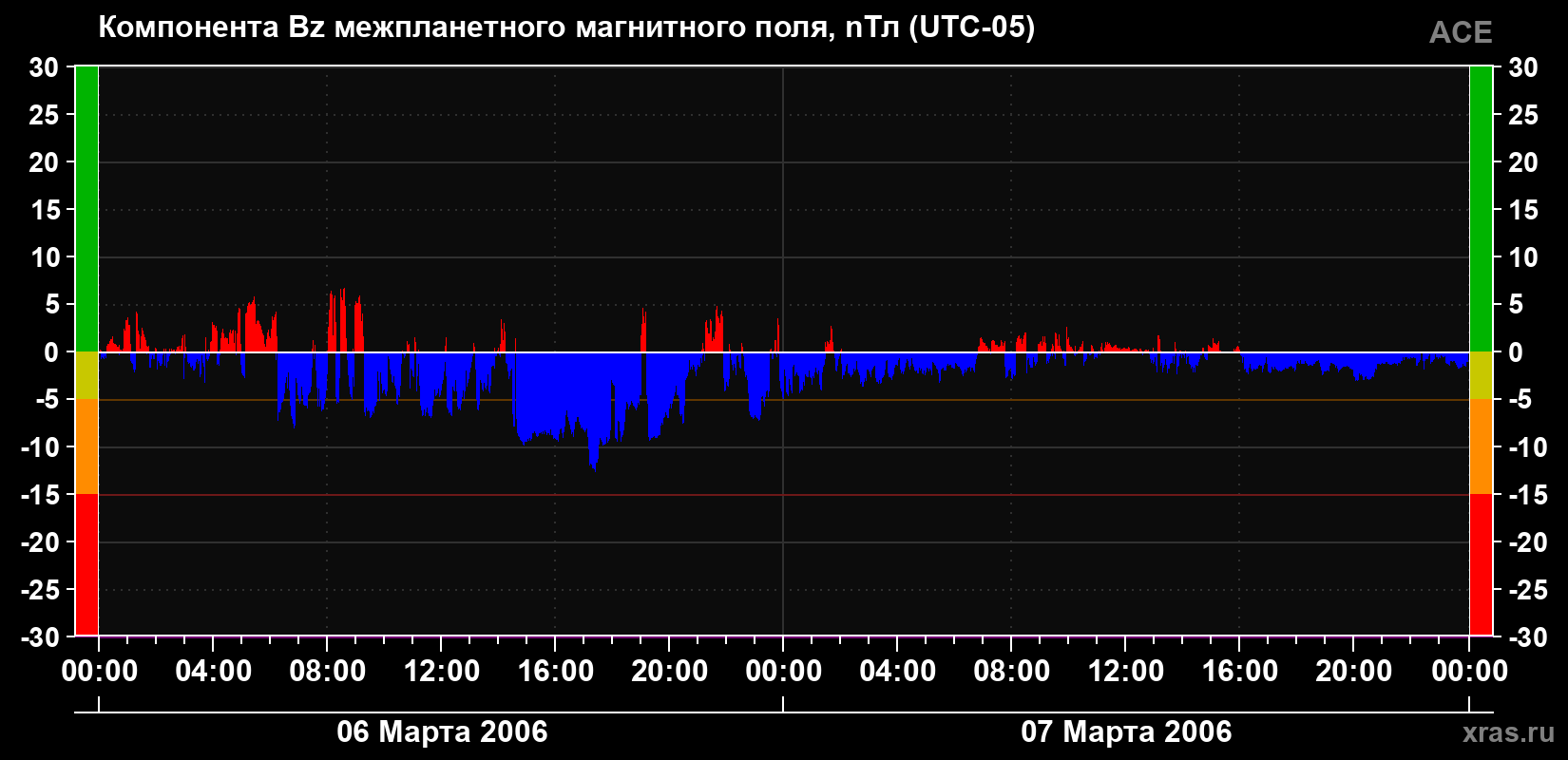 Компонента Bz магнитного поля солнечного ветра