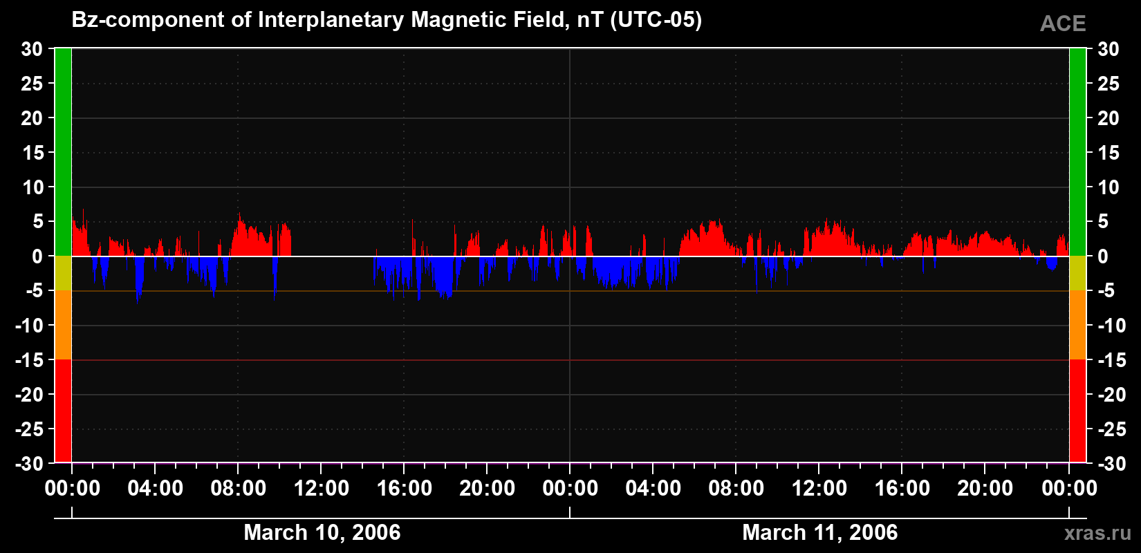 The Bz component of the solar wind magnetic field