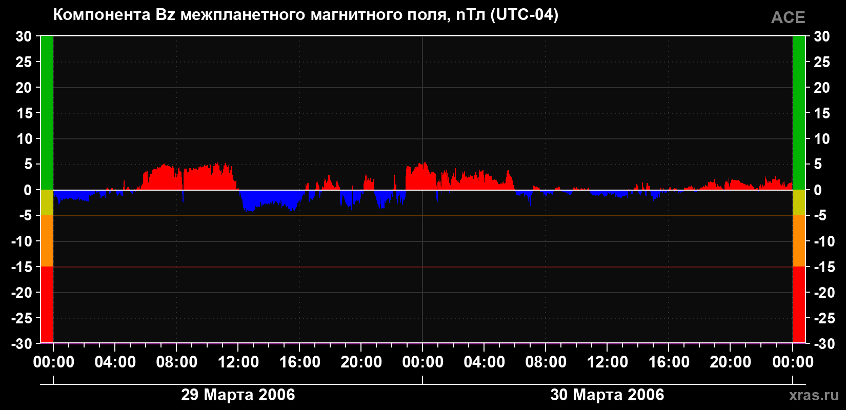 Компонента Bz магнитного поля солнечного ветра