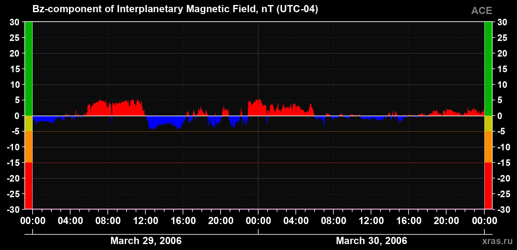 The Bz component of the solar wind magnetic field