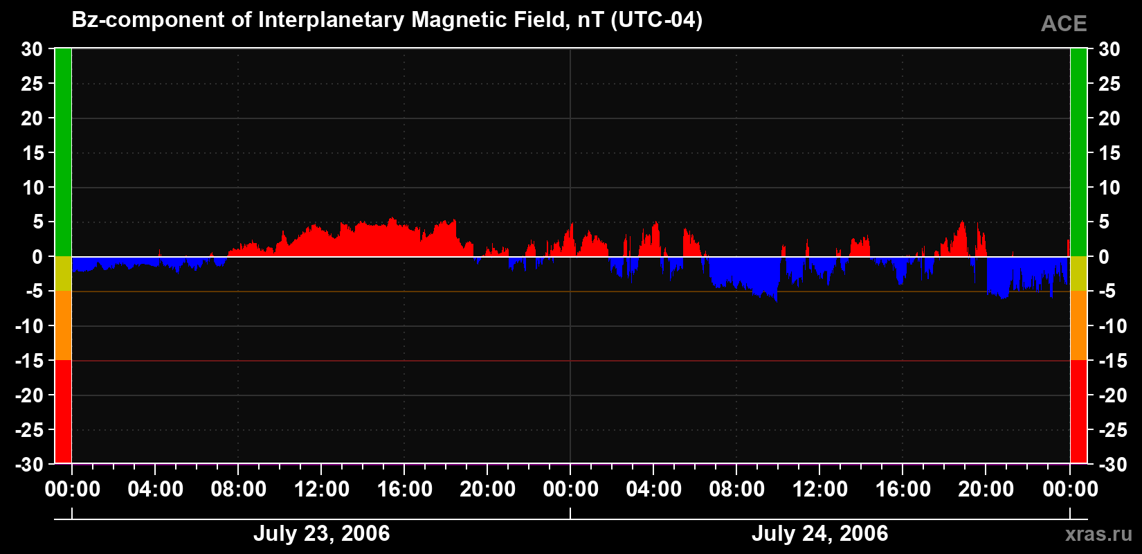 The Bz component of the solar wind magnetic field