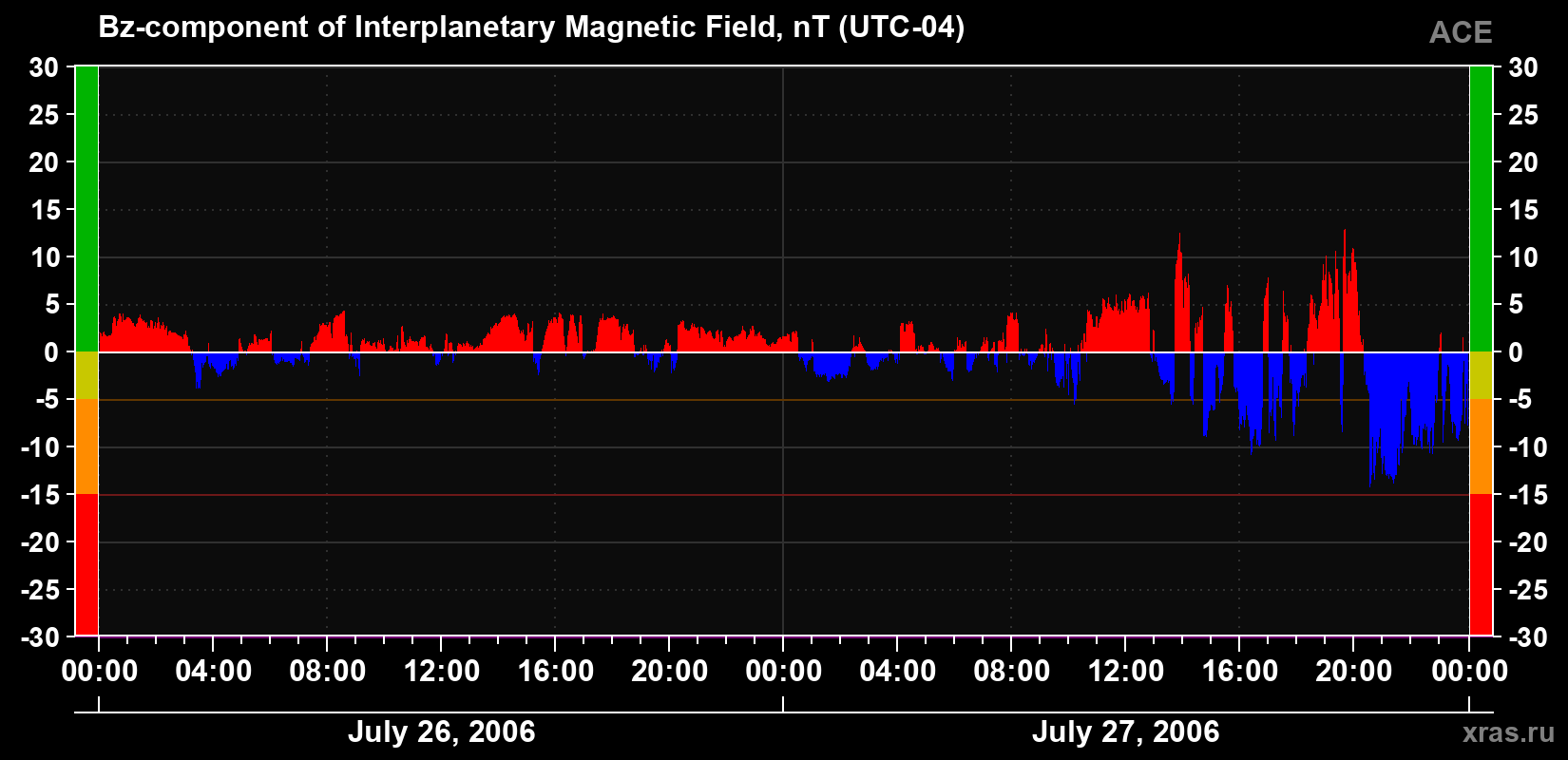 The Bz component of the solar wind magnetic field