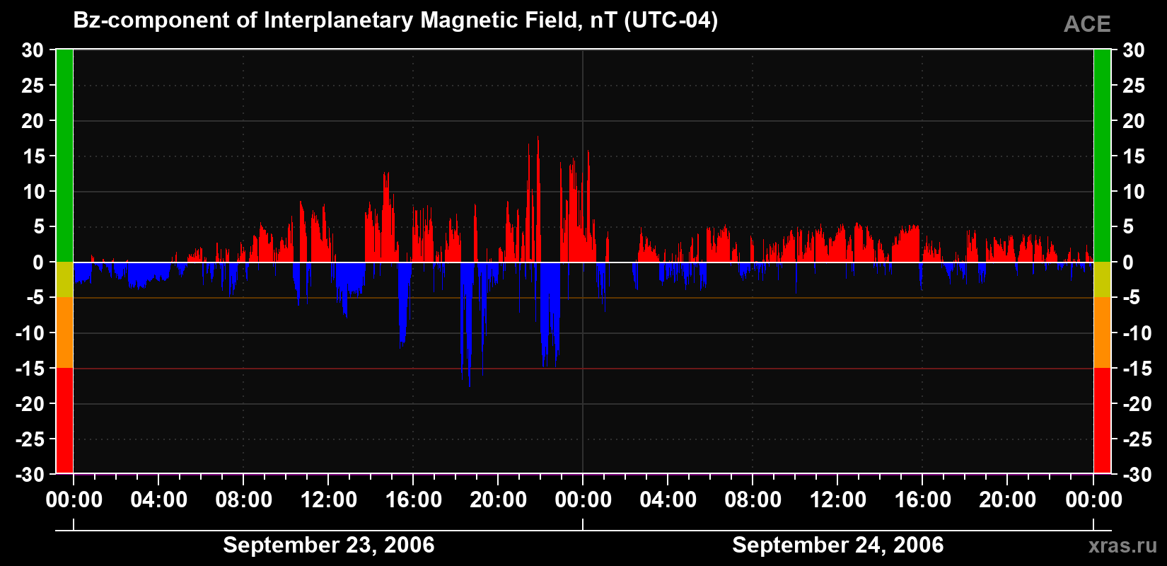 The Bz component of the solar wind magnetic field