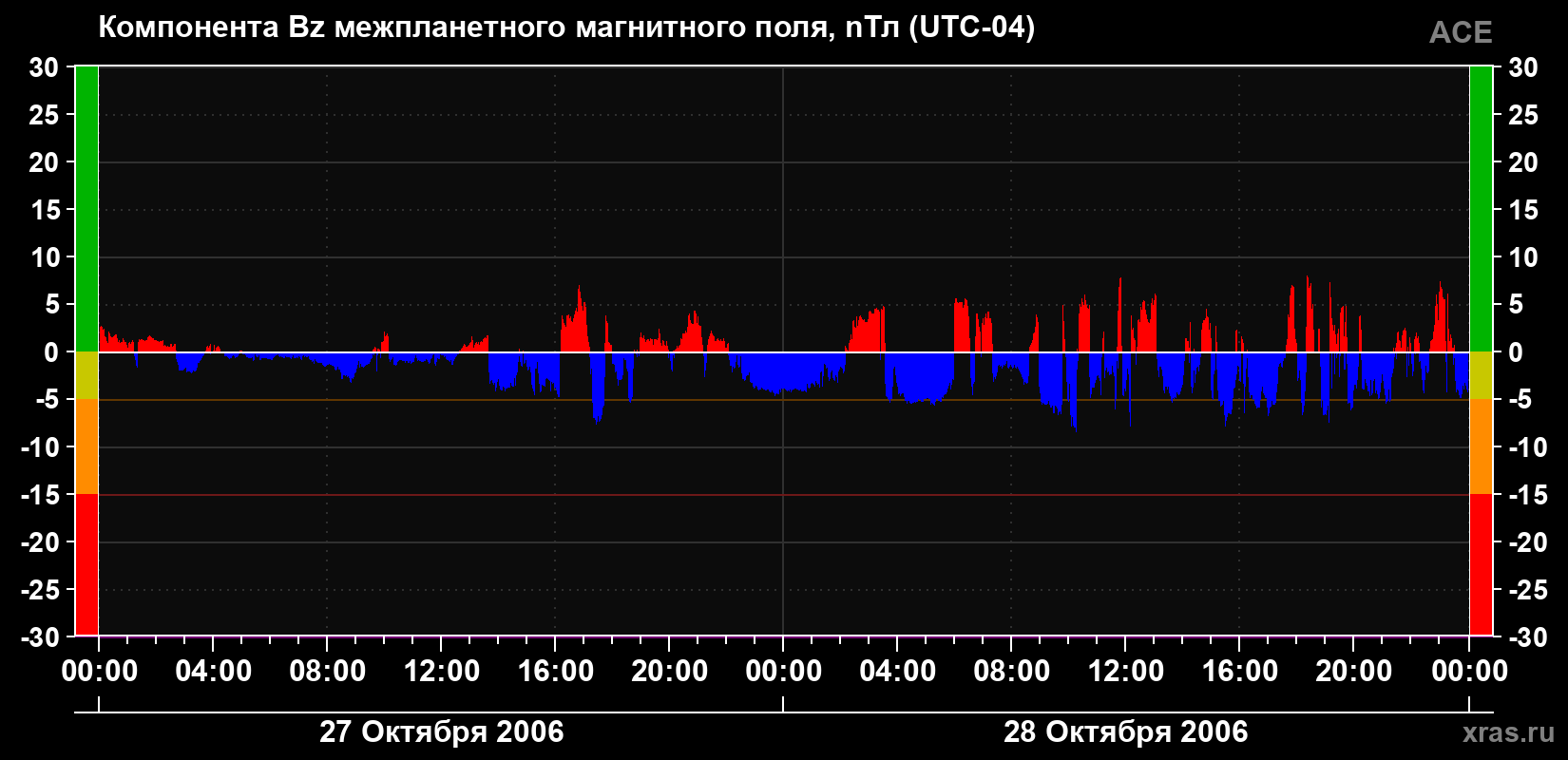 Компонента Bz магнитного поля солнечного ветра