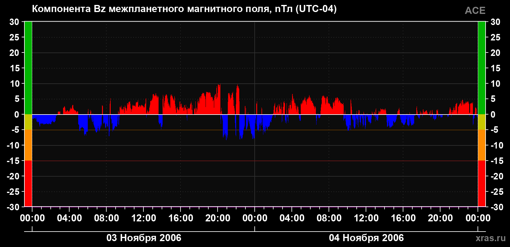 Компонента Bz магнитного поля солнечного ветра