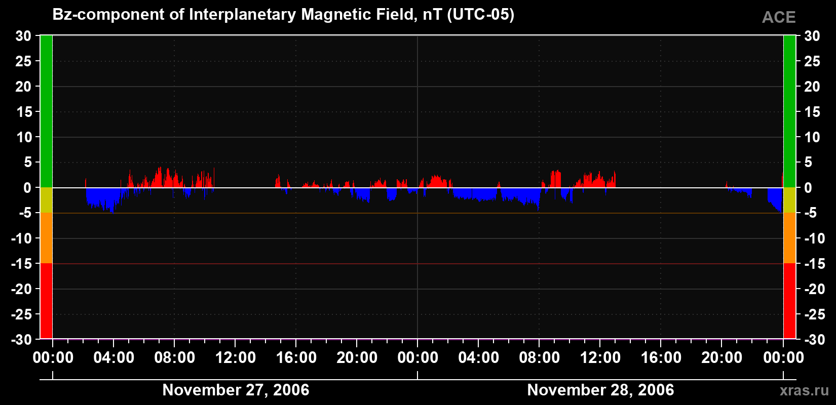 The Bz component of the solar wind magnetic field