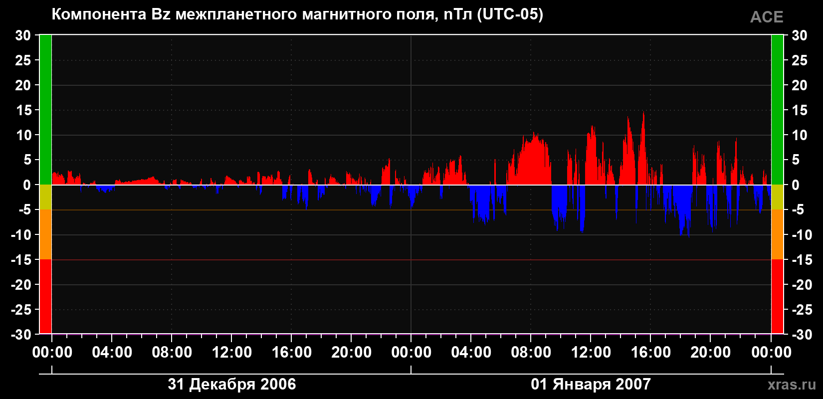 Компонента Bz магнитного поля солнечного ветра