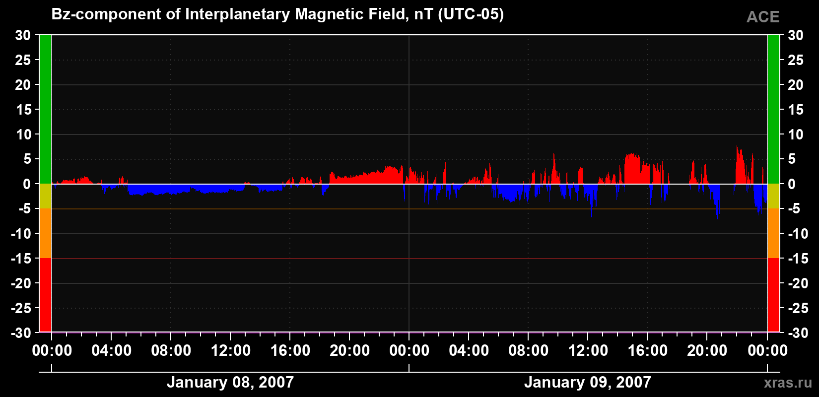 The Bz component of the solar wind magnetic field