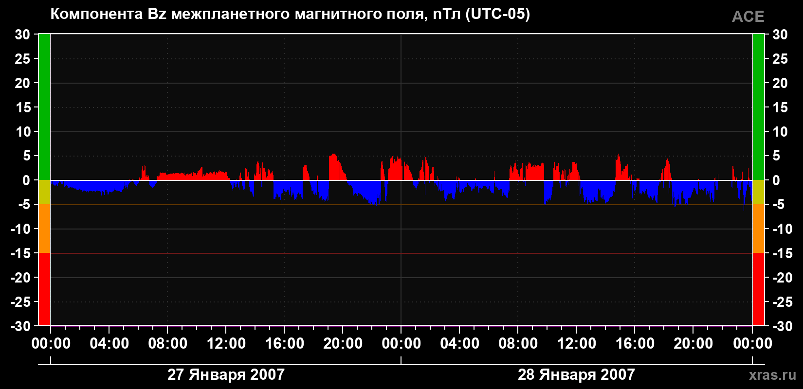 Компонента Bz магнитного поля солнечного ветра