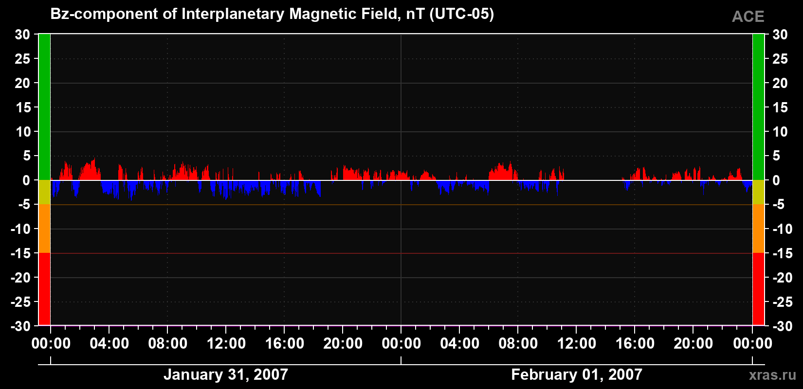 The Bz component of the solar wind magnetic field
