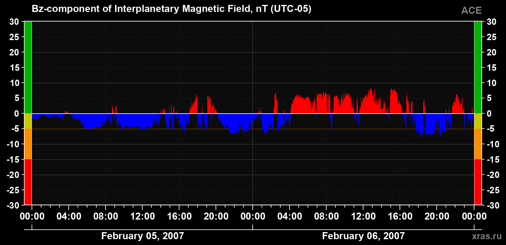 The Bz component of the solar wind magnetic field