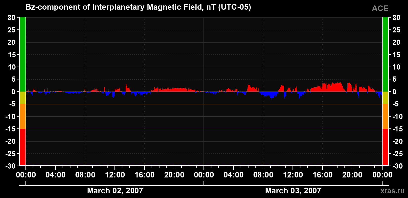 The Bz component of the solar wind magnetic field